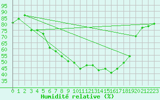 Courbe de l'humidit relative pour Nattavaara