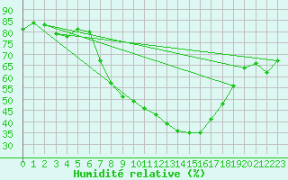 Courbe de l'humidit relative pour Soria (Esp)