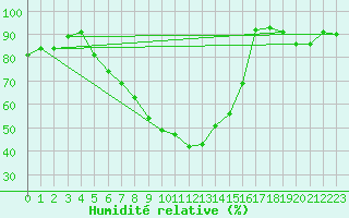 Courbe de l'humidit relative pour Wlodawa