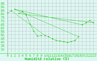 Courbe de l'humidit relative pour Wernigerode