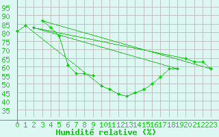 Courbe de l'humidit relative pour Turku Artukainen