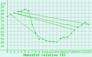Courbe de l'humidit relative pour Villardeciervos