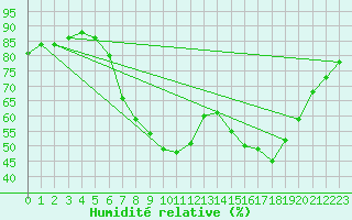 Courbe de l'humidit relative pour Santa Susana