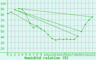 Courbe de l'humidit relative pour Goettingen