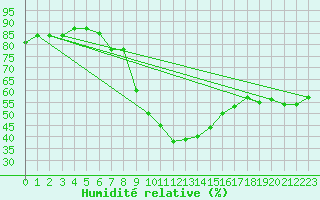 Courbe de l'humidit relative pour Calanda