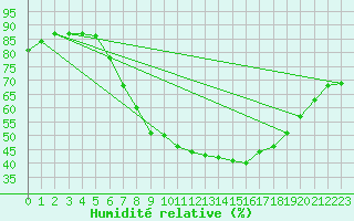 Courbe de l'humidit relative pour Marham