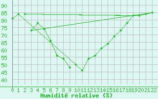 Courbe de l'humidit relative pour Erzurum Bolge