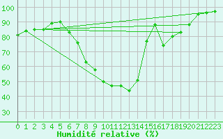 Courbe de l'humidit relative pour Idar-Oberstein