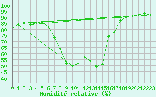 Courbe de l'humidit relative pour Weitensfeld