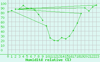 Courbe de l'humidit relative pour La Brvine (Sw)