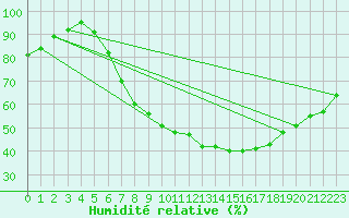 Courbe de l'humidit relative pour Berlin-Dahlem
