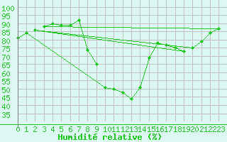 Courbe de l'humidit relative pour Cuenca