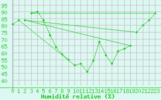 Courbe de l'humidit relative pour Novo Mesto