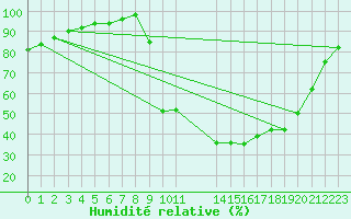 Courbe de l'humidit relative pour Bellefontaine (88)