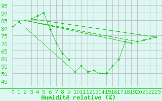 Courbe de l'humidit relative pour Braunlage