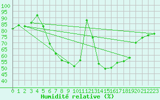 Courbe de l'humidit relative pour Wiesenburg