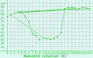 Courbe de l'humidit relative pour Graz Universitaet