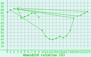 Courbe de l'humidit relative pour Chteauroux (36)