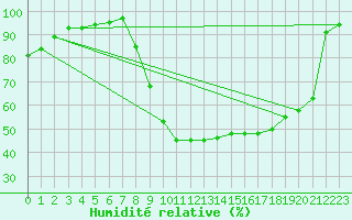 Courbe de l'humidit relative pour Saint Julien (39)