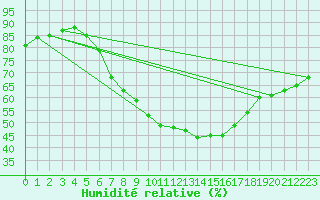 Courbe de l'humidit relative pour Czestochowa