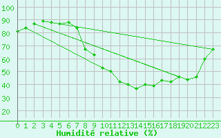 Courbe de l'humidit relative pour Soria (Esp)