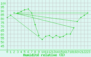 Courbe de l'humidit relative pour Porreres