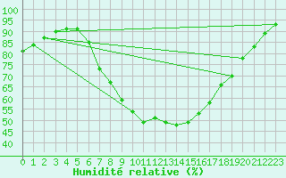 Courbe de l'humidit relative pour Jomala Jomalaby