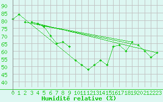 Courbe de l'humidit relative pour Prabichl