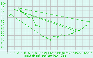 Courbe de l'humidit relative pour Buchs / Aarau
