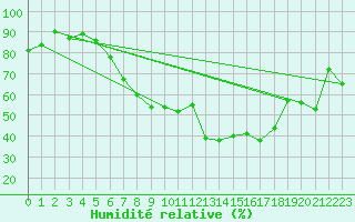 Courbe de l'humidit relative pour Berne Liebefeld (Sw)
