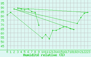 Courbe de l'humidit relative pour Calvi (2B)