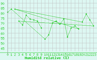 Courbe de l'humidit relative pour Alistro (2B)