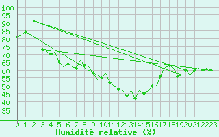 Courbe de l'humidit relative pour Pamplona (Esp)