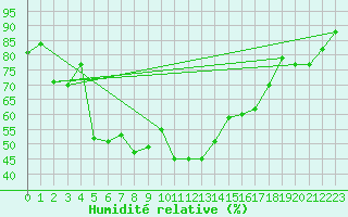 Courbe de l'humidit relative pour Tarbes (65)