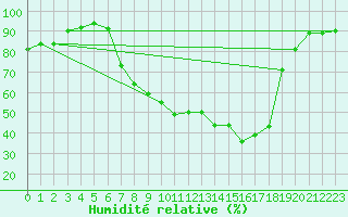 Courbe de l'humidit relative pour Sigenza