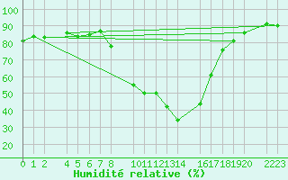 Courbe de l'humidit relative pour Ecija