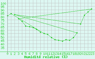 Courbe de l'humidit relative pour Kittila Kk