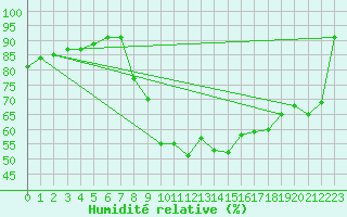 Courbe de l'humidit relative pour Brive-Laroche (19)