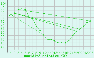 Courbe de l'humidit relative pour Beograd