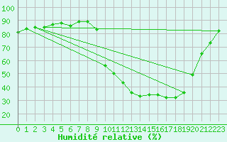 Courbe de l'humidit relative pour Cerisiers (89)