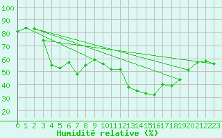 Courbe de l'humidit relative pour Calvi (2B)