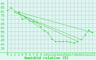 Courbe de l'humidit relative pour Les Pennes-Mirabeau (13)