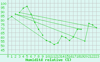 Courbe de l'humidit relative pour Thun