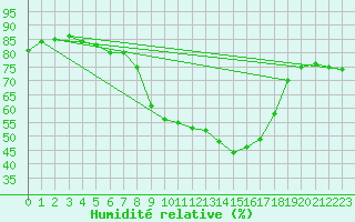 Courbe de l'humidit relative pour Prabichl