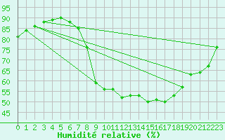 Courbe de l'humidit relative pour Bedford