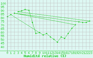 Courbe de l'humidit relative pour Soria (Esp)