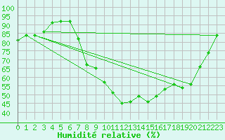 Courbe de l'humidit relative pour Nottingham Weather Centre