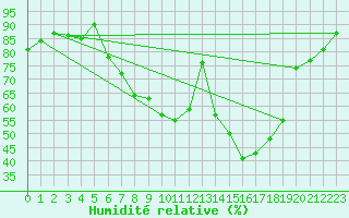 Courbe de l'humidit relative pour Karesuando