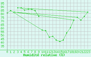 Courbe de l'humidit relative pour Sion (Sw)