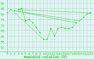 Courbe de l'humidit relative pour Yalova Airport
